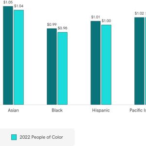 Chart showing A Closer Review U.S. Race and Ethnicity Compensation Data.