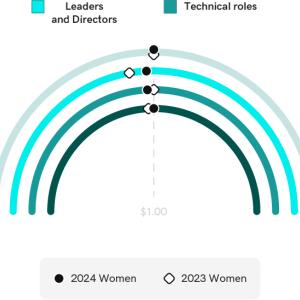 GoDaddy Pay Parity: Gender Compensation Data