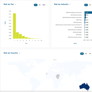Charts and maps showing risk by tier and industry