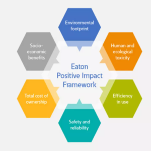 info graphic "Eaton positive impact framework" at the center. Six hexagons surround it. Environmental footprint, human and ecological toxicity, efficiency in use, safety and reliability, total cost of ownership, socio-economic benefits.