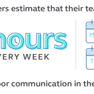 Leaders estimate that their teams lose 7.5 hours every week due to poor communication in the workplace.