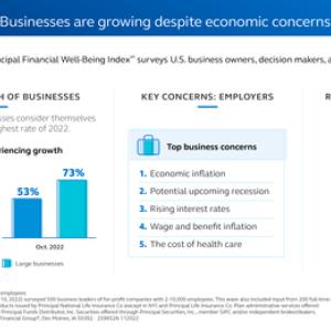 Principal Financial Well-Being Index PULSE SURVEY Businesses are growing despite economic concerns Businesses focus on benefits, wages Employees prepare for a potential recession Recession fears impact employee mental health Download the full infographic
