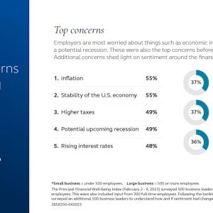 Businesses report concerns over banking sector but not panic. 