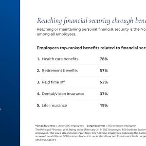 Employee Financial security a top concern. 