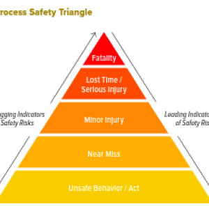Process Safety Triangle