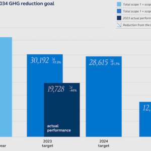 Chart showing progress towards 2034 GHG reduction goal.