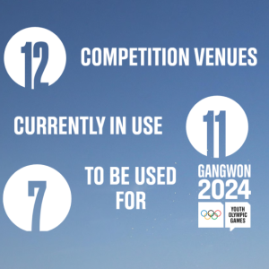 Info graphic. "PyeongChang 2018 5Years" 12 competition venues, 11 currently in use, 7 to be used for gangwon 2024. A skier upside down on the right.