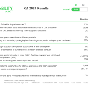 Info graphic "Schneider Sustainability Impact Q1 2024 Results" 6 long-term commitments, baselines and progress.