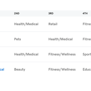 Top five e-commerce industries (based on order count) in each country: