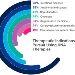 Circular bar graph showing percentages of Therapeutic Indications Pursuit Using RNA Therapies