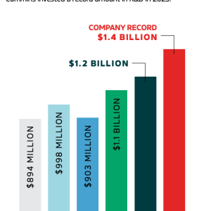 Info graphic bar chart "INVESTING IN RESEARCH  AND DEVELOPMENT (R&D): Cummins invested a record amount in R&D in 2023."