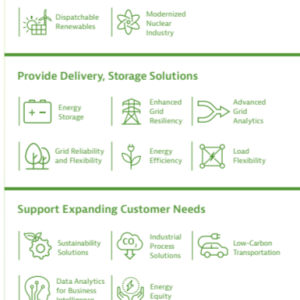 Info graphic "R&D STRATEGY" "Develop a Sustainable Energy Future" with symbols and matching topics.