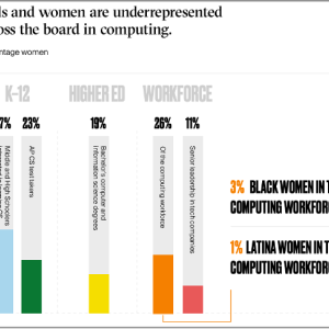 Graph titled, "Girls and women are underrepresented across the board in computing"