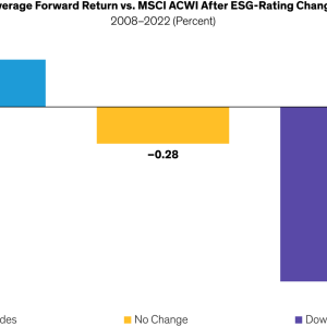 Average Forward Return vs. MSCI ACWI After ESG-Rating Change