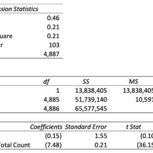 Regression Statistics Between SIGWATCH and CSRHub