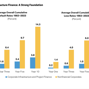 Charts: Private Infrastructure Finance: A Strong Foundation