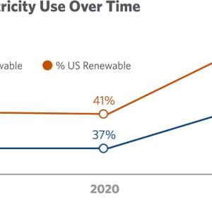 Graph of renewable electricity over time from 2019 to 2021 showing a big increase from 47% to 80%