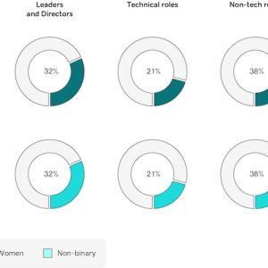 Chart comparing Global Gender Diversity for 2023 and 2022.