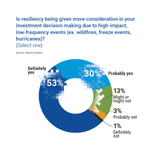 Chart showing if resiliency is being given more consideration in an investment decision.
