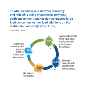 Chart showing: To what extent is your network resiliency and reliability being impacted by new load additions (either transmission-connected large load consumers or new load additions on the distribution network)?