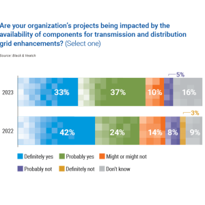 Chart showing how organizations are being impacted by the availability of components for transmission and distribution of grid enhancements.