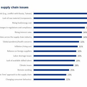 SAP's US Supply Chain Study chart