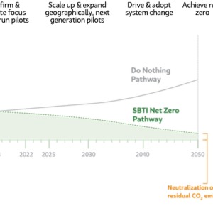 graph of SBTi reduction pathway phases
