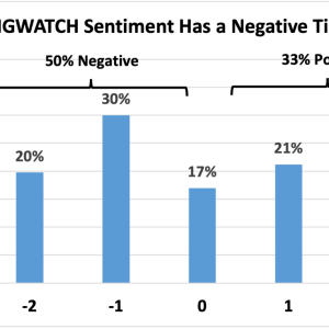 Graph "SIGWATCH Sentiment Has a Negative Tilt"