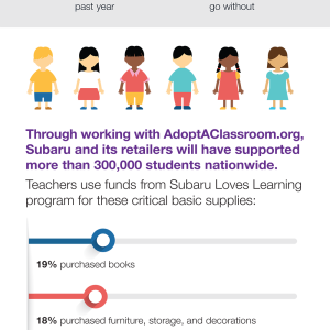 Collage of statistics, teachers use of personal funds for classroom supplies, types of materials purchased, numbers of students and schools helped.