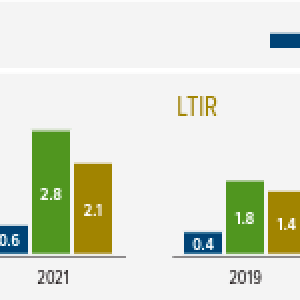 Safety Incidents graph