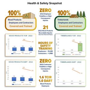 PotlatchDeltic Health & Safety Snapshot