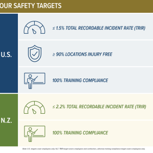 Infographic of Rayonier's safety targets