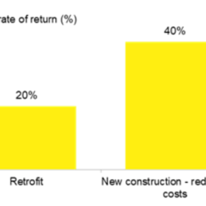 Figure 2: Returns for residential solar in California – retrofit versus new construction
