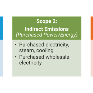 Scope 1, Scope 2 and Scope 3 emissions. 