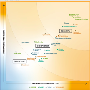 PotlatchDeltic's Materiality Assessment 