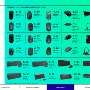 Logitech 2023 Impact Report Summary