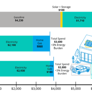  Average SCE Household Energy Expense (2023 dollars per year)