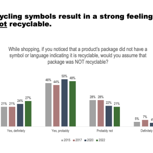 graph of perception of recycling symbols on packaging 