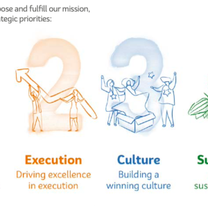 To live up to our purpose and fulfill our mission, we focus on four strategic priorities: 1. Growth 2. Execution 3. Culture 4. Sustainability