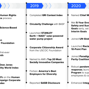 Infographic charting Stanley Black & Decker ESG milestones