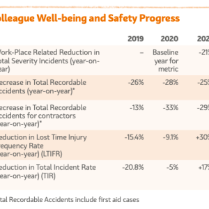 infograph of Mondelez's colleague well-being and safety progress