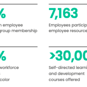 infograph of Baker Hughes' social strategy progress