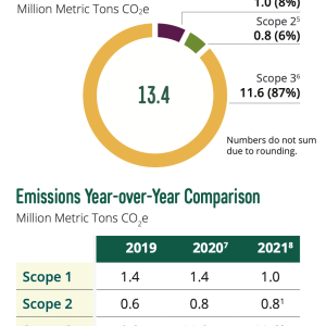 Total Estimated Emissions 2021