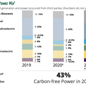 SCE's Delivered Power Mix