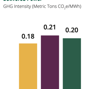 SCE's GHG Emissions Intensity for Delivered Power