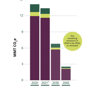 2030 and 2045 Emissions Projections