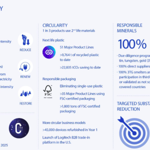 Infograph of Logitech's FY 22 Impact Report highlights
