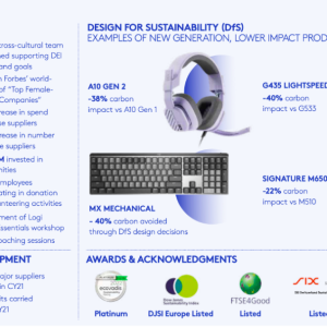 Infograph of Logitech's FY 22 Impact Report highlights