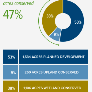 info graphic "percentage of acres conserved 47%" pie chart of developed acres and those conserved