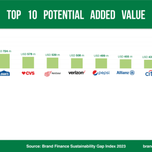 Top 10 Potential Added Value